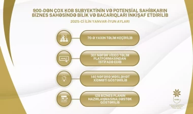 900-dən çox KOB subyekti və potensial sahibkar dövlət dəstəyi ilə biznes üzrə bilik və bacarıqlarını inkişaf etdirib