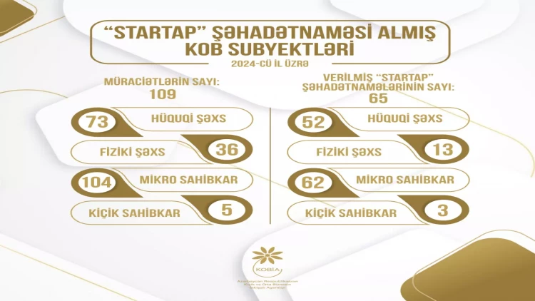 2024-cü ildə 65 KOB subyektinə “Startap” şəhadətnaməsi verilib