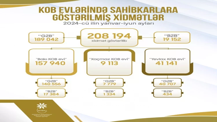 KOB evlərində sahibkarlara 200 mindən çox xidmət göstərilib