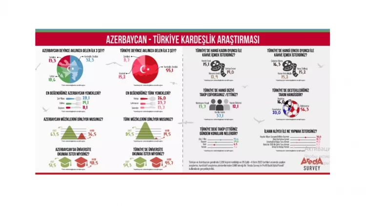 Azərbaycanda Türkiyə dedikdə ağıla ilk nə gəlir? - MARAQLI SORĞU