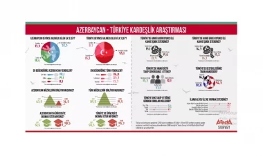 Azərbaycanda Türkiyə dedikdə ağıla ilk nə gəlir? - MARAQLI SORĞU