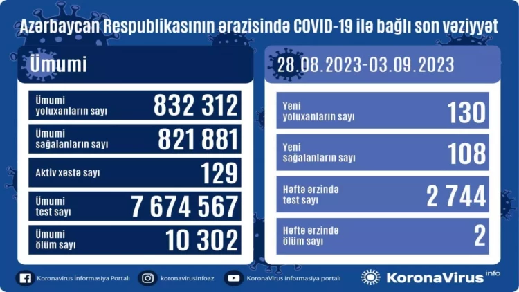 Azərbaycanda son 1 həftədə COVID-19-a yoluxanların sayı AÇIQLANDI