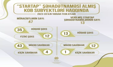 2023-cü ilin birinci yarısında 13 KOB subyektinə “Startap” şəhadətnaməsi verilib