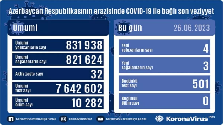 Son sutkada 4 nəfər koronavirusa yoluxub