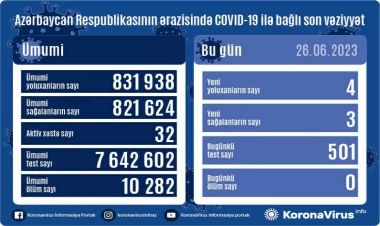 Son sutkada 4 nəfər koronavirusa yoluxub